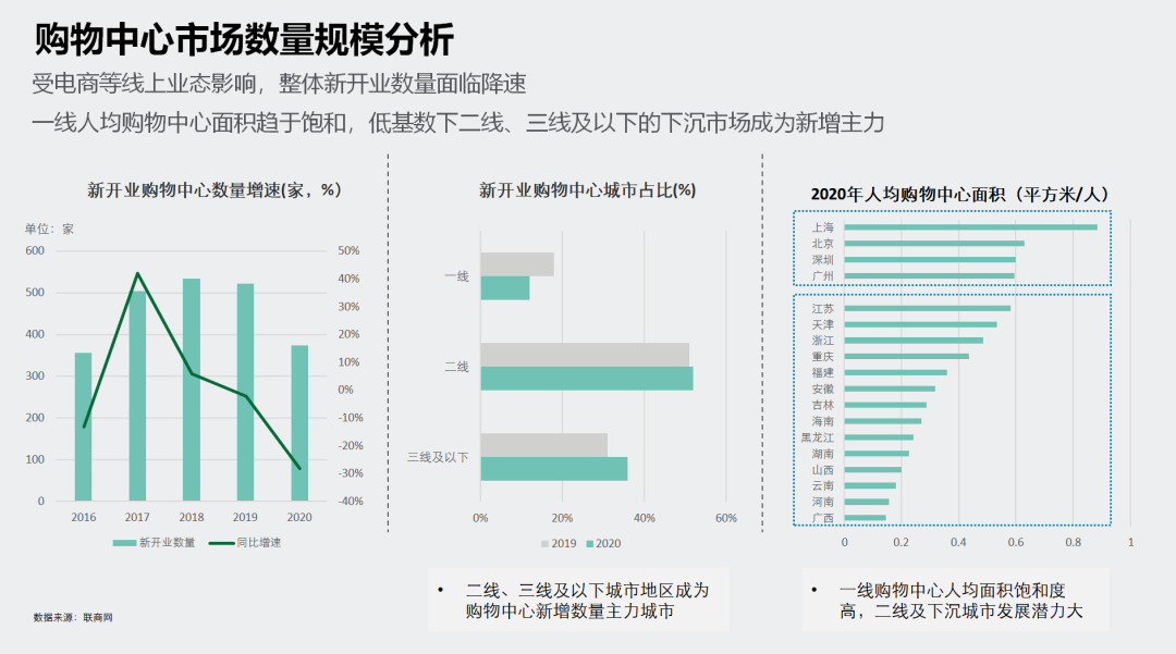 購物中心發(fā)展趨勢(shì)