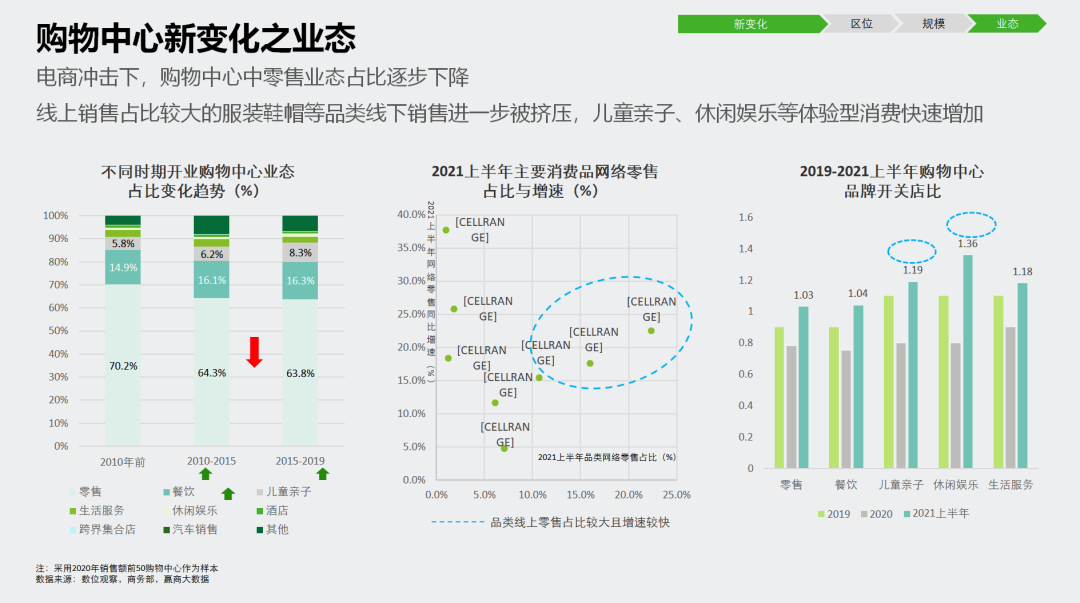 購物中心發(fā)展趨勢(shì)